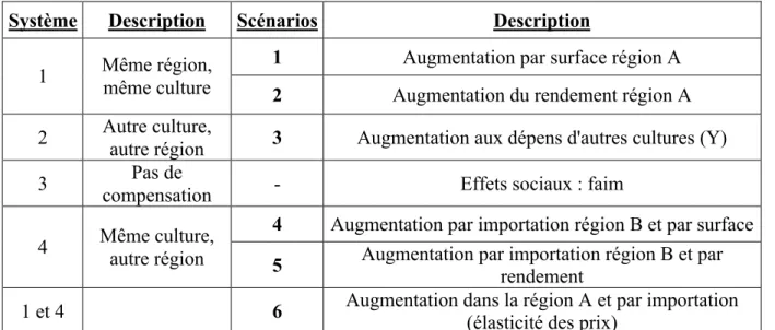 Tableau 1-3 : Systèmes affectés et scénarios (adapté de Schmidt, 2008)  Système   Description  Scénarios  Description 