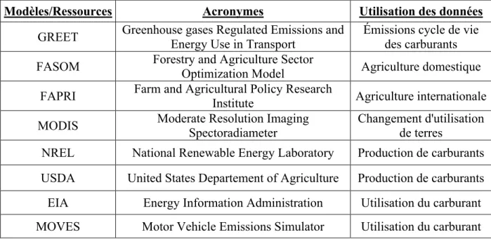 Tableau 1-4 : Ressources et modèles utilisés par le US EPA (adapté de US EPA, 2009)  Modèles/Ressources  Acronymes  Utilisation des données 