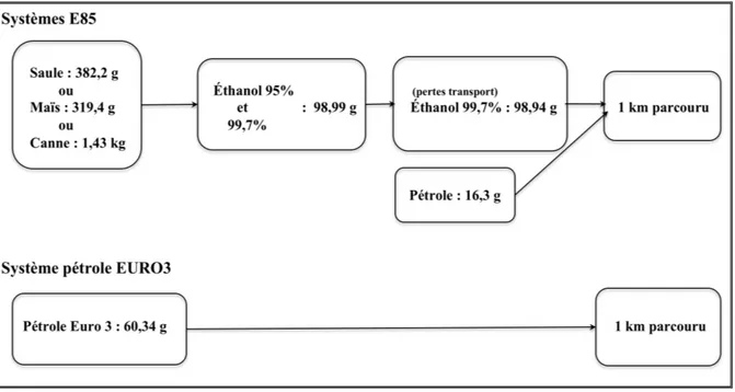 Figure 2-2 : Flux de références des systèmes de produits E85 et essence 