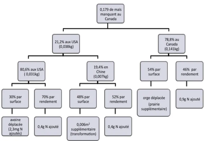 Figure 3-4 : Résultats des calculs du scénario canadien 