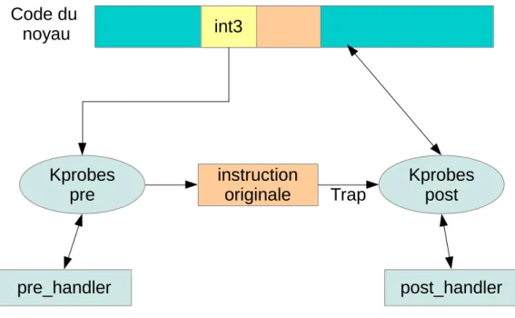 Figure 1- kprobes non optimisés 