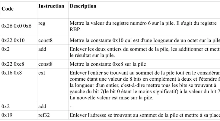 Tableau 1 - code intermédiaire de la condition 