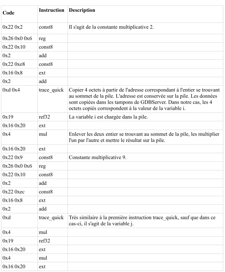 Tableau 2 - code intermédiaire d'une expression à collecter 