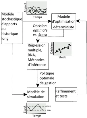 Figure 2.2 Procédure d’optimisation stochastique implicite (Labadie (2004))