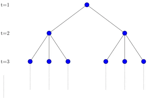 Figure 2.4 Un arbre de scénarios