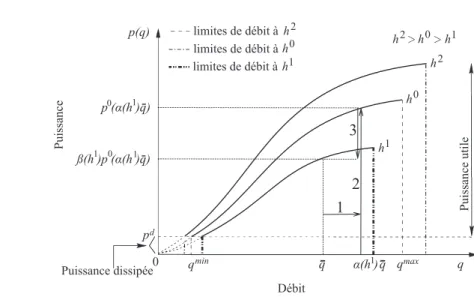 Figure 3.9 Transformation par similitude de la fonction débit-puissance (Hammadia (2000))
