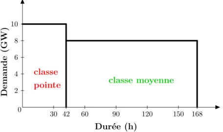 Figure 3.16 Classes de demande