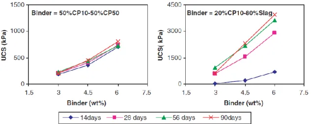 Figure  1-2: Effect of binder proportion on the mechanical strength of paste backfill as a function  of curing time (after Benzaazoua et al