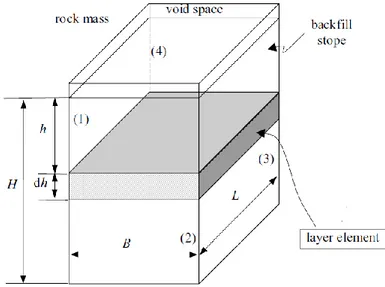 Figure  1-12: A 3D vertical backfill stope with the acting forces on the layer element (after Li et  al