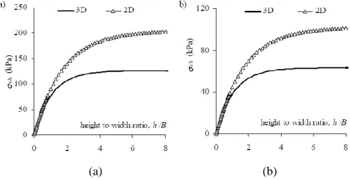 Figure  1-13: Calculated values of the: a) vertical stress; b) horizontal stress (versus ratio h/B)