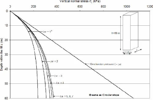 Figure  1-14:  Vertical  normal  stress  within the stope for different  stope aspect  ratios  (l/w) using  3D solution (after Pirapakaran, 2008) 