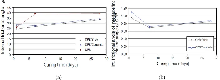 Figure  1-24:  Time  dependent  behaviour:  a)  evaluation  of  the  internal  friction  angle  (ϕ)  of  the  backfill  CPB  and  at  the  interfaces  CPB-brick  and  CPB-concrete;  b)  evaluation  of  the  ratio  of  interface friction angle (δ) at the interfaces CPB-brick and CPB-concrete to internal friction angle  (ϕ) of the CPB (after Fall and Nasir, 2010) 