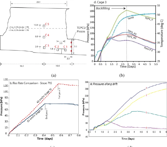 Figure  1-28:  In  situ  measurement  in  the  Cayeli  mine  (a  to  c)  and  the  Kidd  mine  (d):  a)  cross  section of the instruments, b) an example of total earth pressure (TEP), pore water pressure (Pore  P)  and  temperature  measured  at  C 3,  c)  pressures  measured  for  two  CPB  filling  rates  in  the  715 