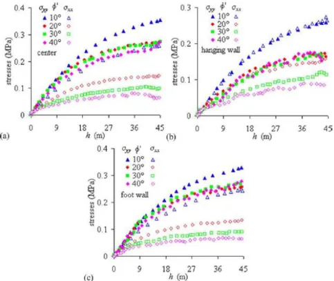 Figure  1-35:  Stress  variation  for  different  backfill  friction  angle  ϕ́:  a)  along  the  central  line;  b)  along the hanging wall; c) along the foot wall (α = 75°) (after Li and Aubertin, 2009a) 