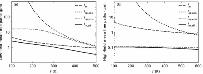 Figure 2.4 Dépendance à la température de différents libres parcours moyens des électrons dus à la diffusion de phonons à travers les CNTs