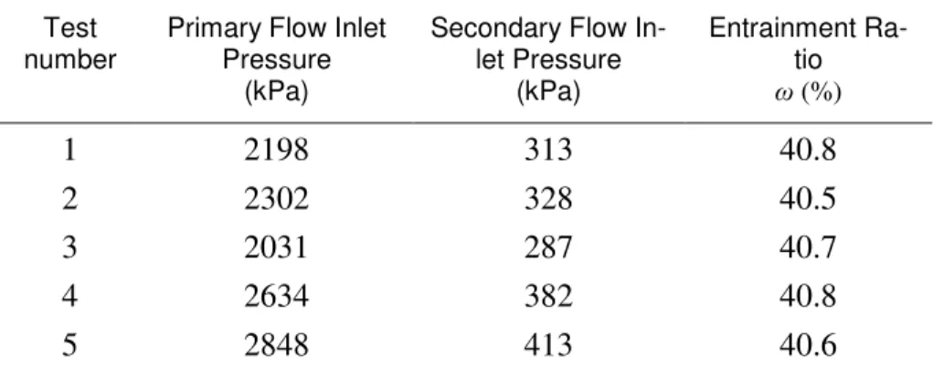Table 3. Secondary fluid pressures corresponding to five pressure                conditions at the inlet of the primary fluid