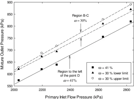 Figure 5.  Regions characterized by a constant entrainment ratio.  