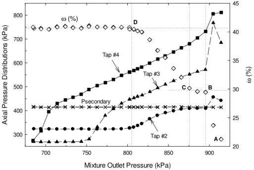 Figure 6. Axial pressure distributions and entrainment ratio as a function of the    discharge pressure