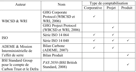 Tableau 2-1 : Résumé de méthodologies de comptabilisation des émissions 