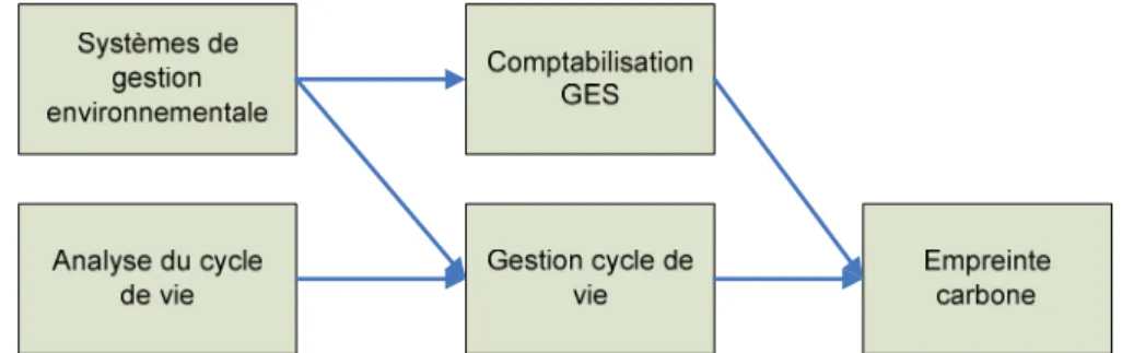 Figure 2-2 : Empreinte carbone au confluent de deux disciplines.   (Christensen, 2008) 