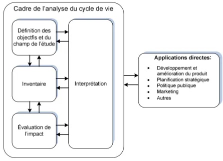 Figure 2-4 : Phases d'une ACV. 