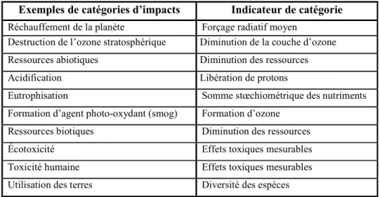 Tableau 2-2 : Catégories d’impact environnementaux et indicateurs d’impacts  associés (adapté de Udo de Haes et al., 2002) 