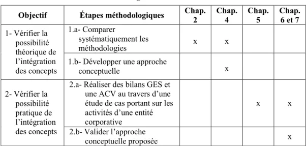 Tableau 3-1 : Organisation de la recherche 