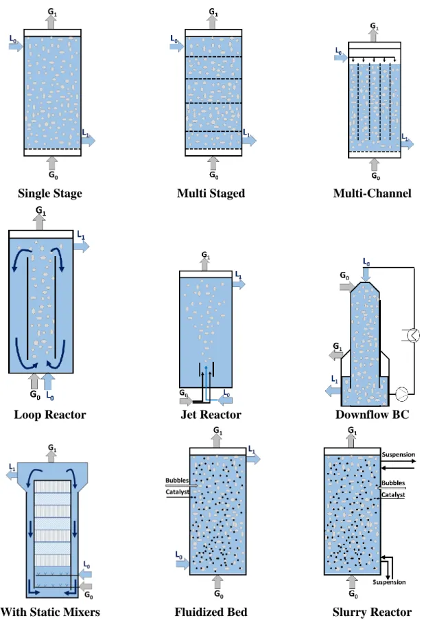 Figure 2.1- Sketch of different types of bubble column reactors. Adapted from reference [24] 