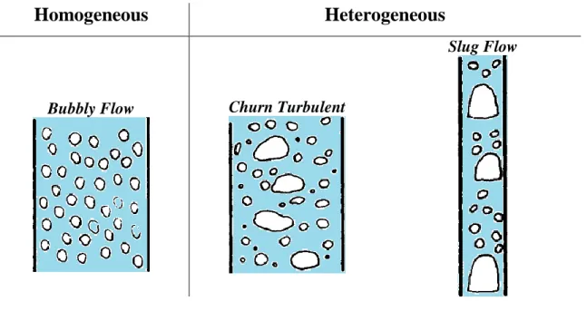 Figure 2.3- Schematic of the flow regimes in bubble column reactors. Adapted from [24]  The homogeneous flow regime (perfect or bad bubbly flow) is usually seen at low superficial gas  velocities,  (3-8  cm/s  in  semi-batch  bubble  columns)  [29]