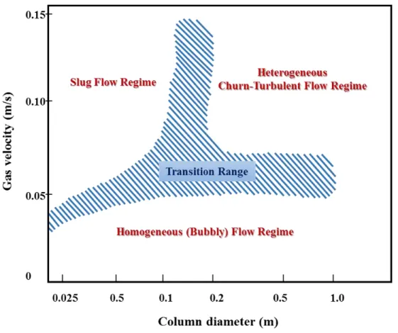 Figure 2.4- Flow regime diagram in bubble columns depending on gas velocity and column  diameter