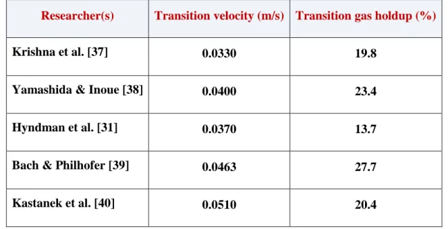 Table 2.1- Experimental study of the transition regime in the bubble columns (Air-Water) [7, 36]  Researcher(s)  Transition velocity (m/s)  Transition gas holdup (%) 