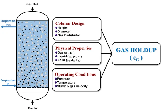 Figure 2.5- Parameters influencing the Performance of the Slurry Bubble Column Reactor