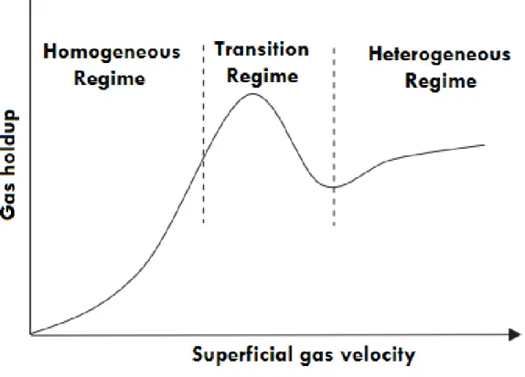 Figure 2.6- Gas holdup variation with superficial gas velocity. Adapted from reference [44] 