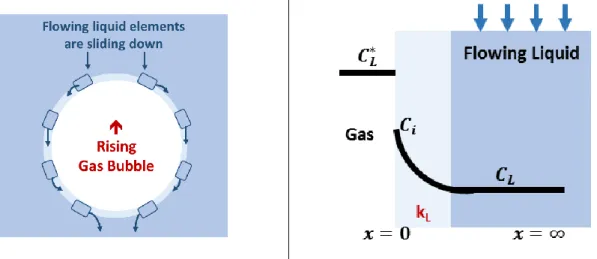 Figure 2.8- Schematic of Higbie’s model. “Each liquid element is in contact with the gas phase  for the same amount of time”