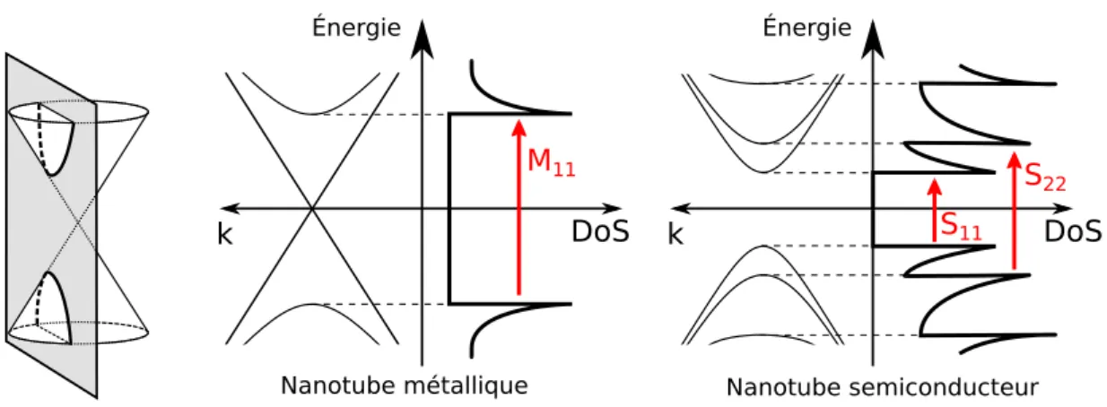 Figure 1.5 – Dispersions de nanotubes obtenues par repliement des bandes. Profil de la densité d’état (DoS), tiré de [43].