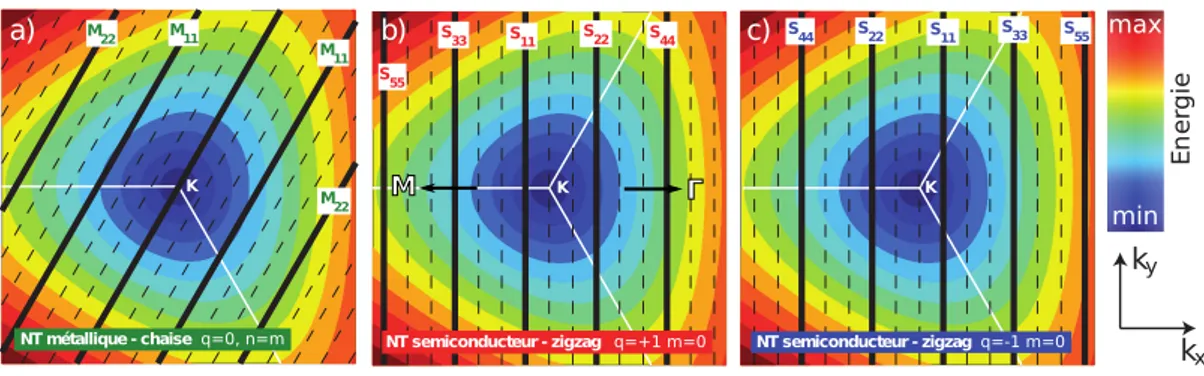 Figure 1.6 – Influence de la déformation trigonale sur la dispersion dans le cas d’un nanotube métallique chaise (a), de nanotubes semi-conducteurs pour q = 1 (b) et pour