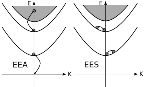 Figure 2.4 – Comparaison des processus d’annihilation exciton-exciton (EEA) et de diffusion exciton-exciton (EES) dans le cas d’interactions intersousbandes.