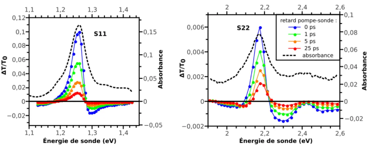 Figure 3.19 – Spectres de transmission transitoire pour différents retards pompe- pompe-sonde (points colorés) en fonction de l’énergie de pompe-sonde