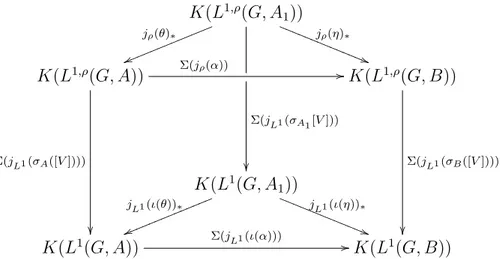 diagramme suivant : K(L 1,ρ (G, A 1 )) j ρ (θ) ∗ vvlll lll lll lll l RRRRRRRj ρ (η) ∗ ))RRRRRRR Σ(j L1 (σ A1 [V ])) K(L1,ρ(G, A))Σ(jρ(α)) //Σ(jL1(σA([V ])))  K(L 1,ρ (G, B))Σ(jL1(σ B ([V ])))K(L1(G, A1))llllllljL1(ι(θ))∗vvllllllljL1(ι(η))∗))RRRRRRRRRRRRR K(L 1 (G, A)) Σ(j L1 (ι(α))) // K(L 1 (G, B))