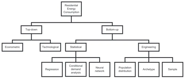 Figure 2.1 Top-down and bottom-up modeling techniques for estimating the regional or national residential energy consumption (Swan and Ugursal, 2009).
