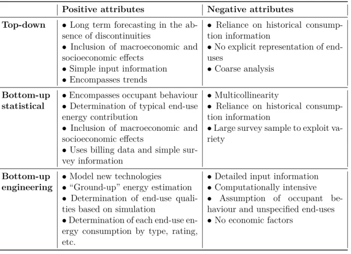 Table 2.1 Perceived positive and negative attributes of the three major residential energy modeling approaches (Swan and Ugursal, 2009).
