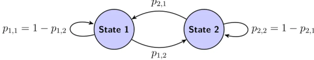 Figure 2.2 Transition graph of a two-state Markov chain.