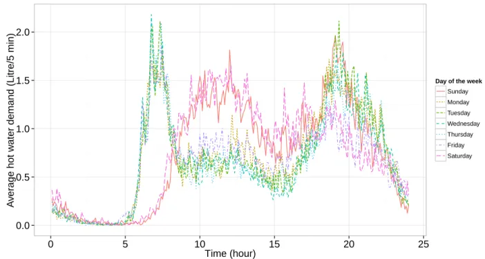 Figure 3.1 Average hot water demand evolution in different days of week.