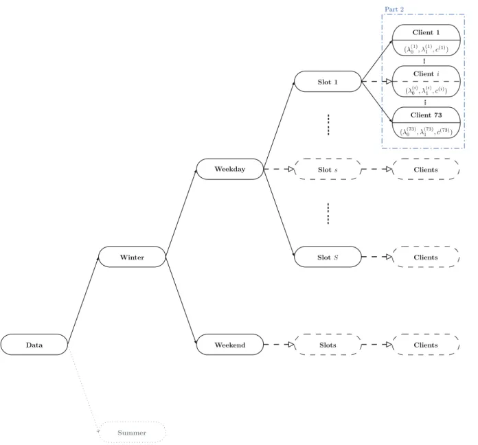 Figure 3.2 Methodology diagram part 1. Starting with the raw dataset, each node represents a subcase defined by a different criterion and the dashed line nodes means there are multiple cases