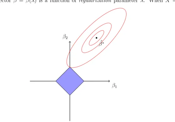 Figure 3.4 Estimation picture for the lasso (p = 2). The solid blue area is the ` 1 penalty