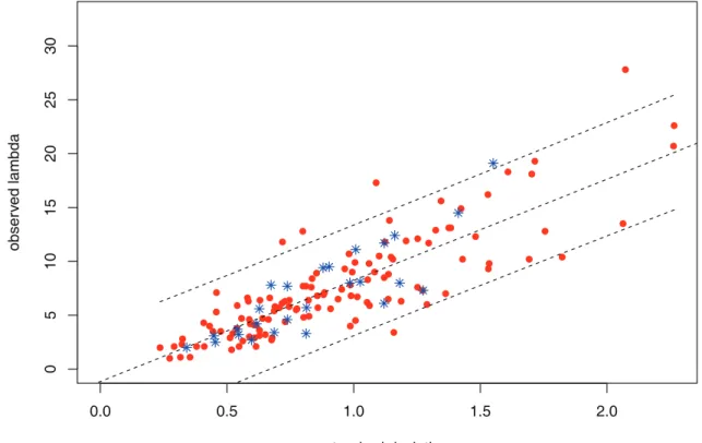Figure 3.7 Linear regression model. The training set (60 × 2 = 120 points) is plotted in red and the test set (13 × 2 = 26 points) in blue