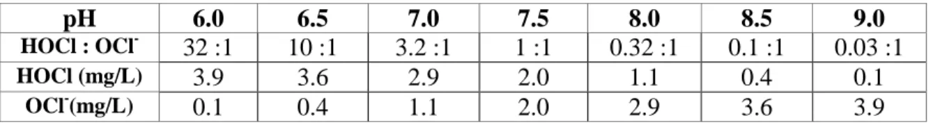 Table  1.2:  Ratio  of  HOCl  to  OCl -   and  concentrations  of  the  species  at  different  pH