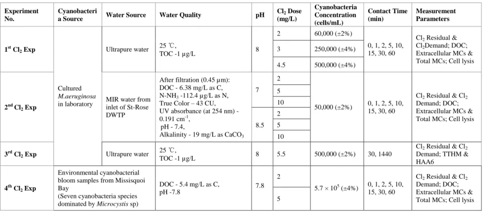 Table 2.1: The summary of various chlorination experiments conducted in this study 