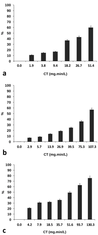 Figure  3-2:  Reduction  in  number  of  cells  (cell  lysis)  during  chlorination  of  M