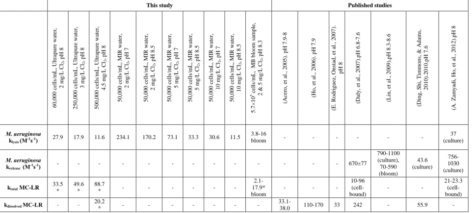 Table 3.2: Apparent rate constants for cell lysis or reduction in total cell count (k lysis  - M -1 s -1 ), for loss of cell integrity or cell rupture 